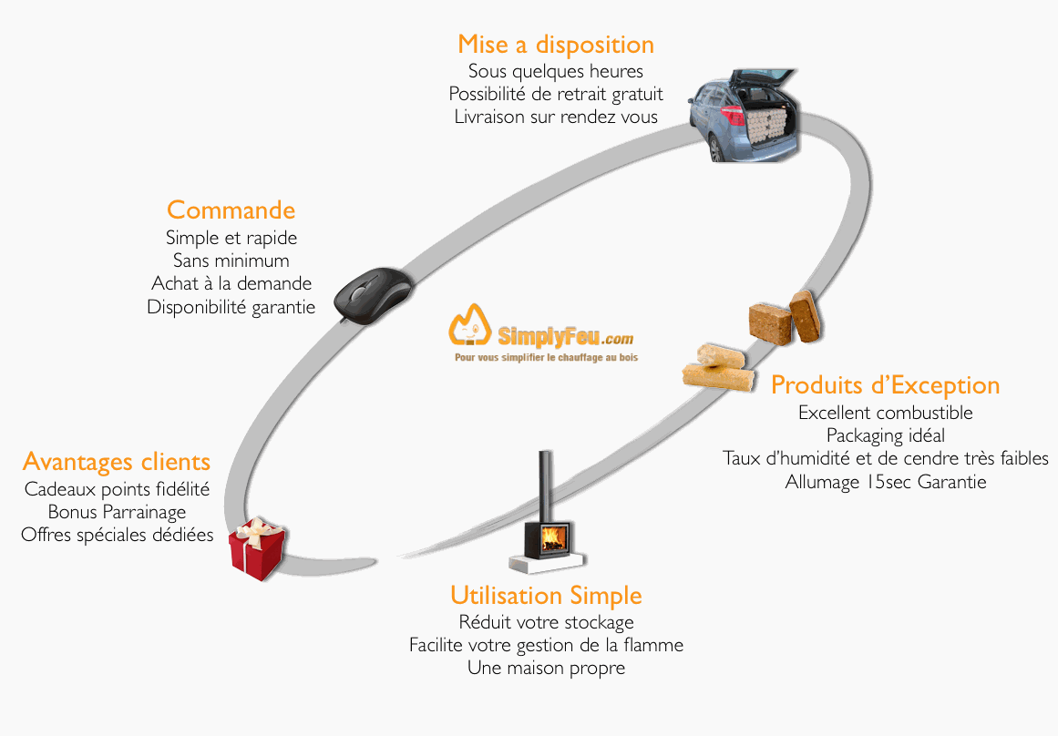 Schéma de fonctionnement du concept de vente de combustibles bois énergie en ligne SimplyFeu Concept Simply Feu bois de chauffage compresse simplifié