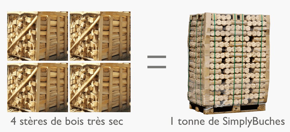 4 stères de bois de coupe pour une tonne de bûches compressées