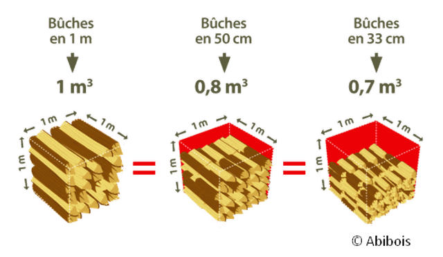 Equivalence stère en longueur 33 50 100cm volume de bois de chauffage