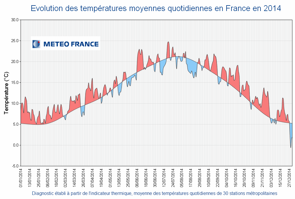 2014 une année chaude pour le bois de chauffage