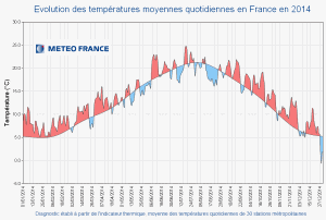 Normales de saison contre températures 2014 en France