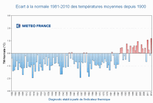 Histogramme des températures en France par année