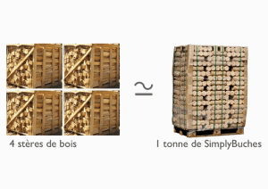 une palette de bûches densifiée occupe remplacera 4 stères de bois de coupe traditionnel dans votre lieu de stockage. 4 fois plus compact.