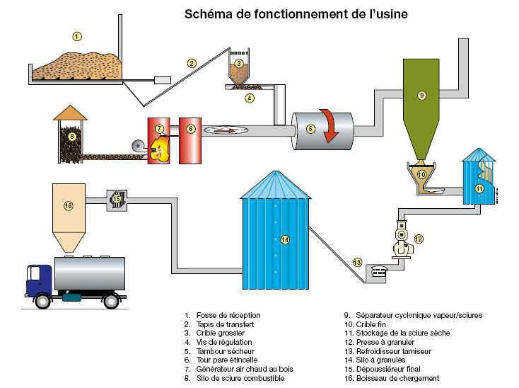 schema-fabrication-pellets-production-granules-bois-simplyfeu