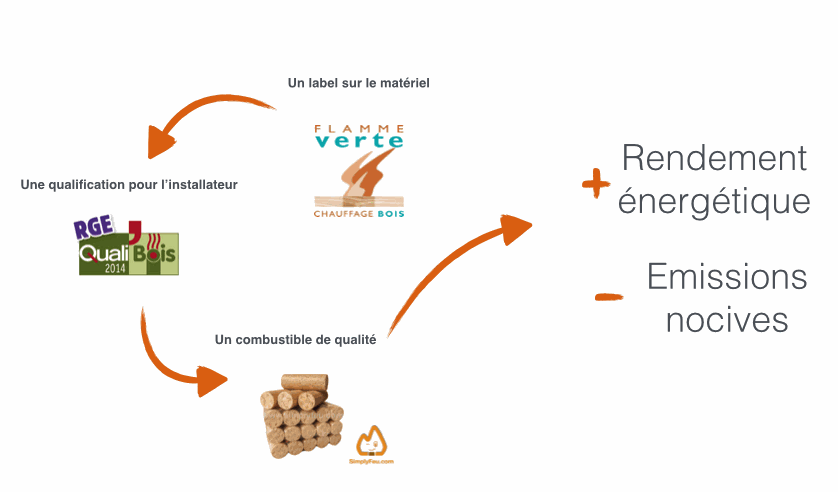 Pour améliorer son rendement et réduire ses émissions, Flamme verte, Qualibois et Simplyfeu vous accompagne.