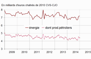 Courbes consommation énergie e france dont le bois de chauffage