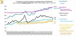 évolution prix granulés bois et bois chauffage