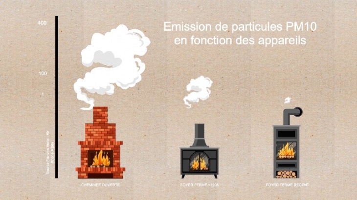 Emission de particules fines selon le type d'appareil