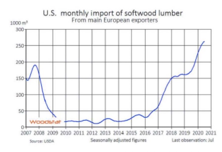 Import de bois des US depuis l'Europe fait augmenter le prix du bois