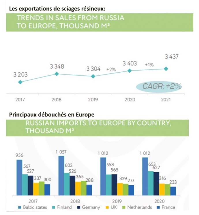 Import des bois de Russie en Europe