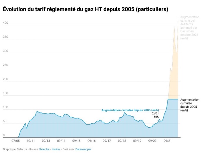 Augmentation du prix du gaz pour les particulier et gel des tarifs en 2021