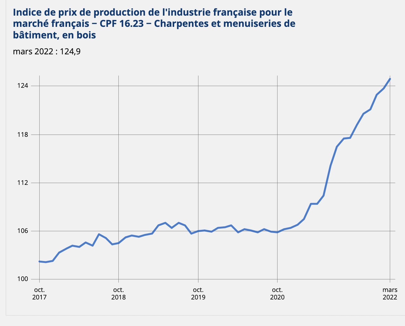 Pourquoi le prix du bois de chauffage augmente fortement en 2022