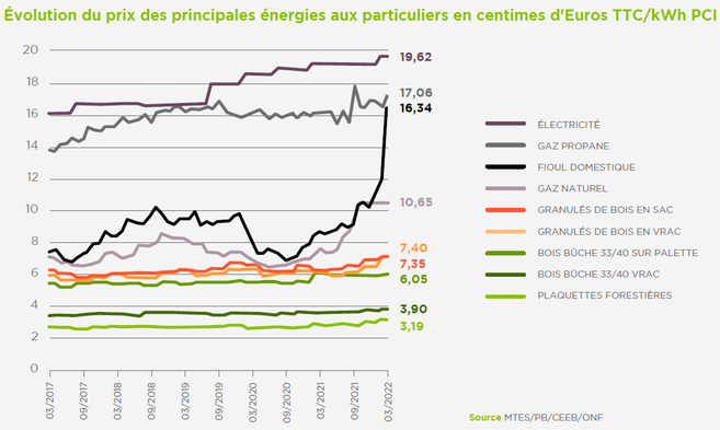 Evolution du prix du bois par rapport fuel gaz eletricite en france