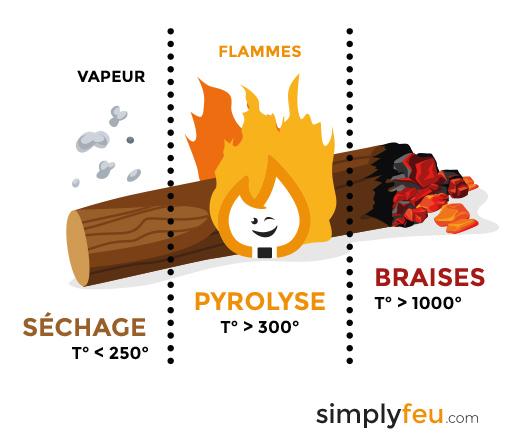 Gazéification du bois de chauffage : tout savoir sur la combustion