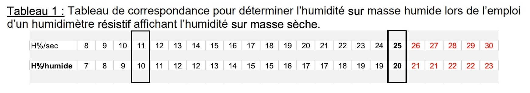 Table de conversion entre humidite sur masse seche et sur masse humide - SimplyFeu