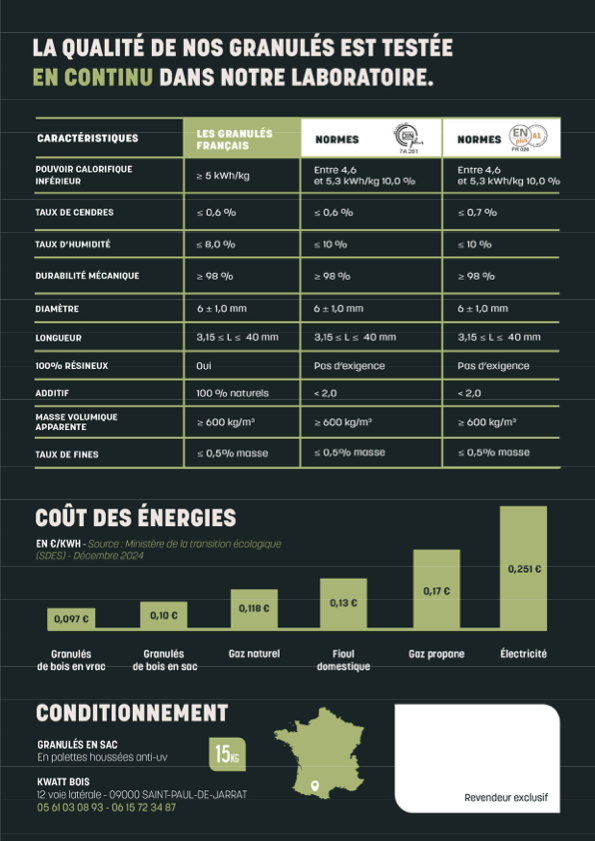 Caractéristiques techniques Granulés de France - 63 sacs 945kg
